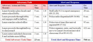 Sandy Hook Shooting Timeline